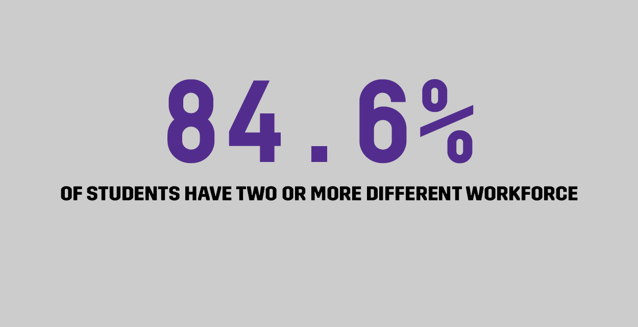 84.6% of students have more than two different workforce experiences before they graduate (2019-20)